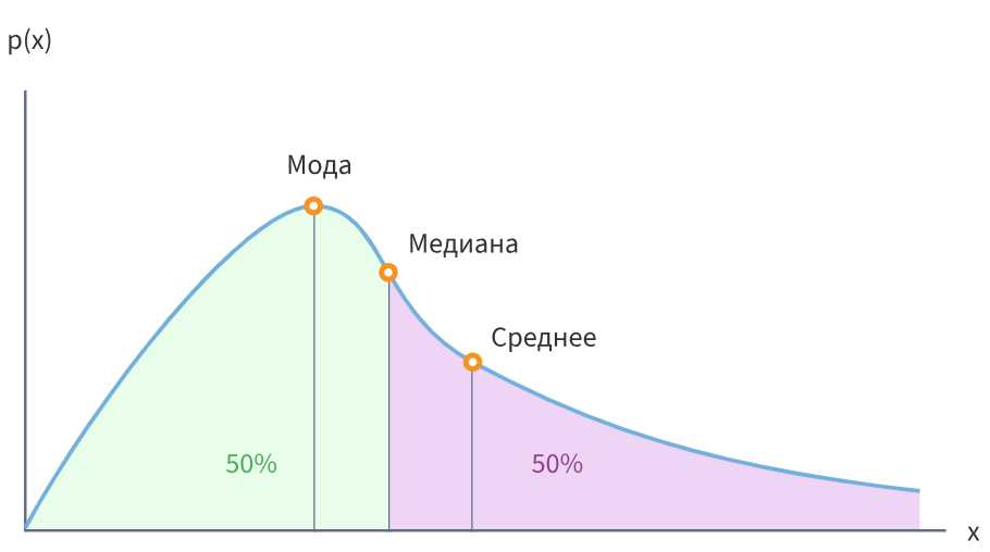 В чем разница между модой, медианой и средней величиной?